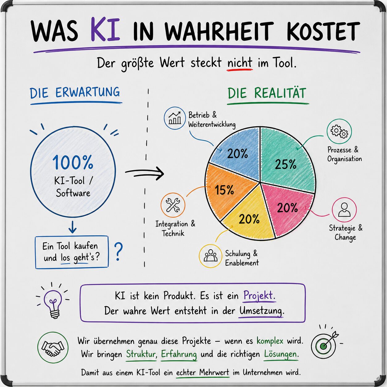 Was KI wirklich kostet – und warum viele Projekte daran scheitern